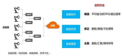 物聯(lián)網(wǎng)數(shù)據(jù)分析服務(wù)的數(shù)據(jù)處理之道 從海量數(shù)據(jù)到智能洞察