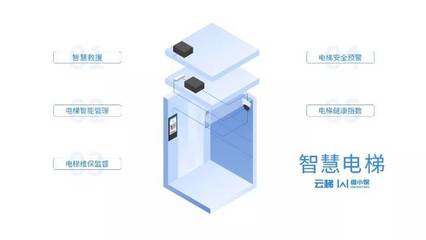 智慧電梯 困人自動(dòng)報(bào)警、主動(dòng)安撫、提前自檢，打造安心乘梯體驗(yàn)