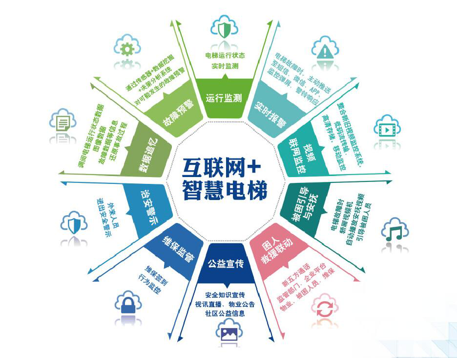 智慧電梯 安全管理只需半毛錢
